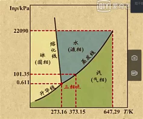 水的三相圖解釋